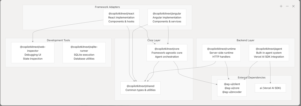 copilotkit-structure